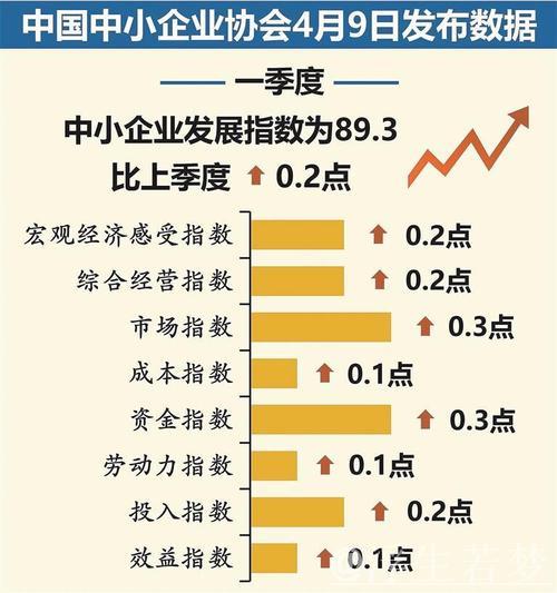 一季度中国中小企业发展指数创三年新高 一季度中国中小企业发展指数创三年新高